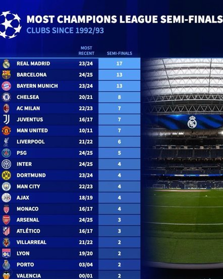 自1992年以来欧冠共现14场单场9+进球比赛：最高单场进12球