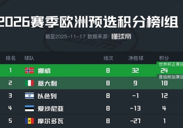 U-15中国队VS意大利赛后几项比较突出数据。