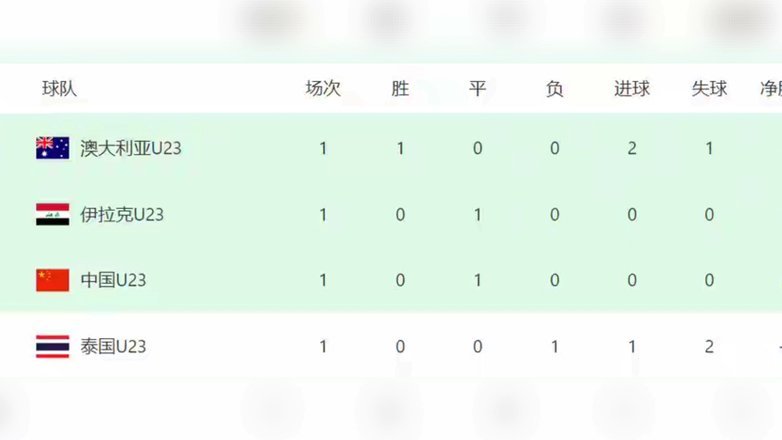 亚洲杯数据盘点：国足参赛次数第三多，非点球输球场次最多