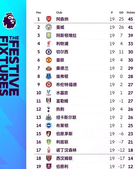英超“赛季最佳球员”获奖次数榜：曼联9次居首，曼城6次第2