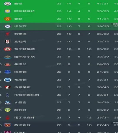 英超“赛季最佳球员”获奖次数榜：曼联9次居首，曼城6次第2