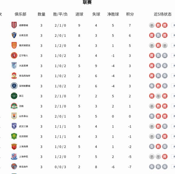 中超积分榜：蓉城连败领跑 铁人连胜升至第八