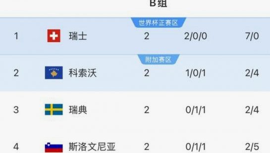 瑞典开局惊人！一球追赶届总进球差