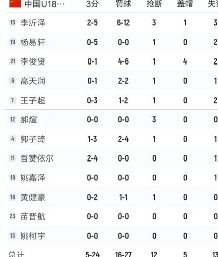 足协内部总结过，U17能赢的比赛，都是首发高中锋